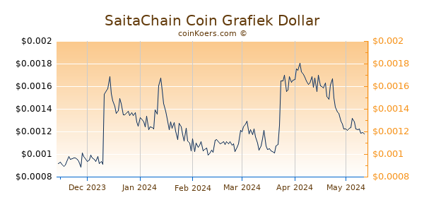 SaitaChain Coin Grafiek 6 Maanden