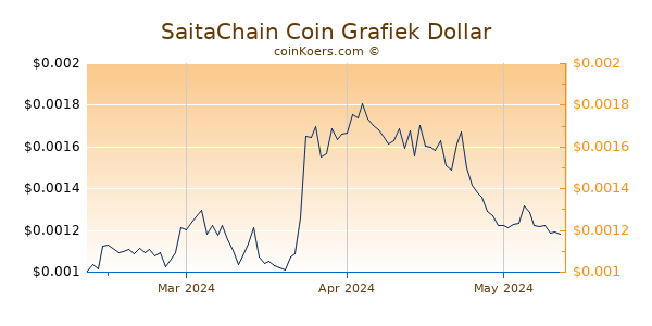 SaitaChain Coin Chart 3 Monate