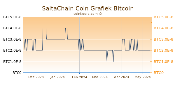 SaitaChain Coin Grafiek 6 Maanden