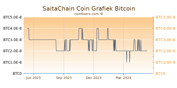 SaitaChain Coin Grafiek 1 Jaar