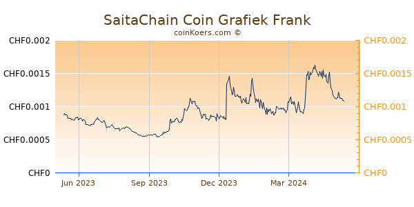 SaitaChain Coin Grafiek 1 Jaar
