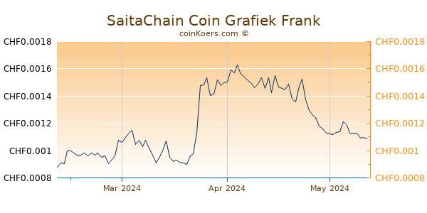 SaitaChain Coin Grafiek 3 Maanden