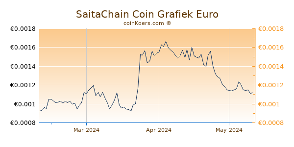 SaitaChain Coin Grafiek 3 Maanden