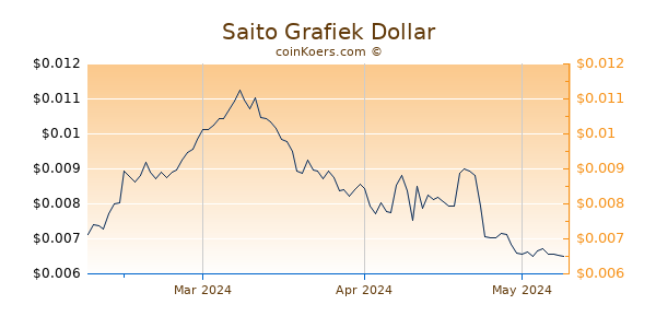 Saito Chart 3 Monate