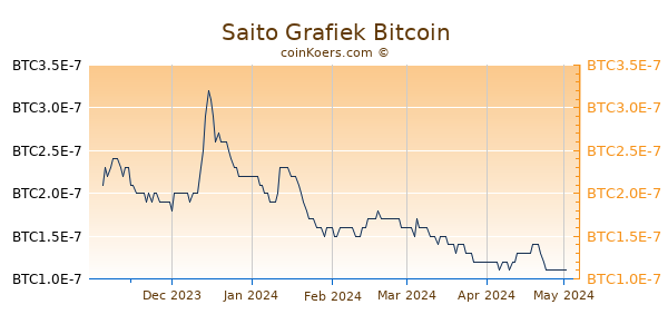 Saito Grafiek 6 Maanden