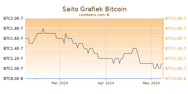 Saito Grafiek 3 Maanden