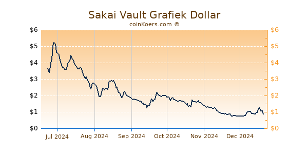 Sakai Vault Grafiek 6 Maanden