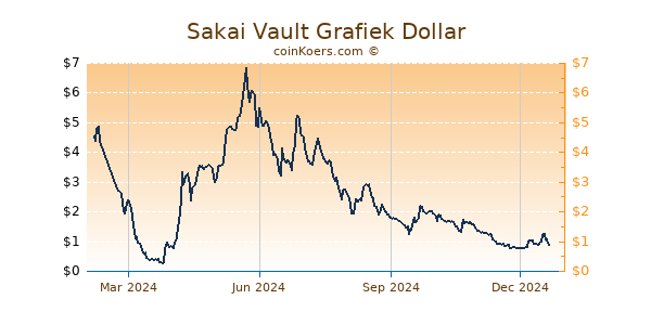 Sakai Vault Grafiek 1 Jaar