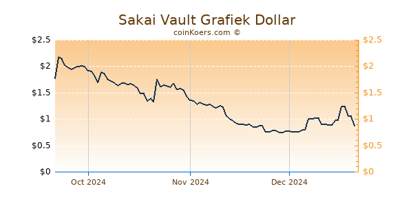 Sakai Vault Chart 3 Monate