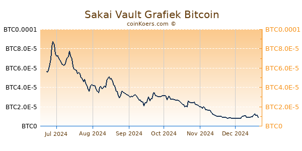 Sakai Vault Grafiek 6 Maanden