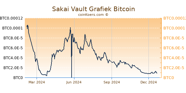 Sakai Vault Grafiek 1 Jaar