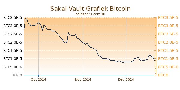 Sakai Vault Grafiek 3 Maanden