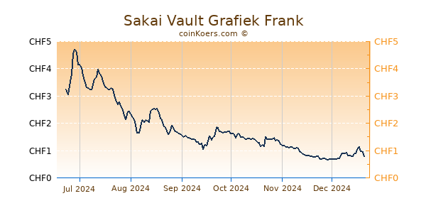 Sakai Vault Grafiek 6 Maanden