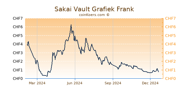 Sakai Vault Grafiek 1 Jaar