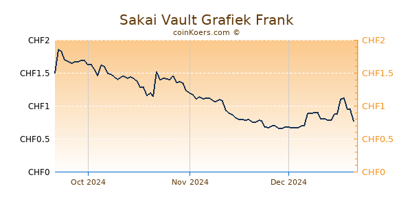 Sakai Vault Grafiek 3 Maanden