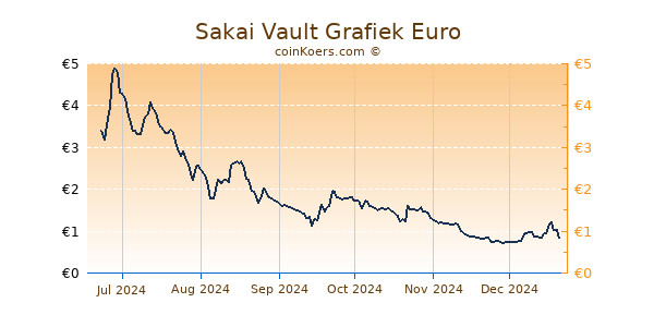 Sakai Vault Grafiek 6 Maanden