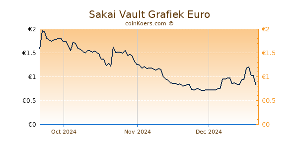 Sakai Vault Grafiek 3 Maanden