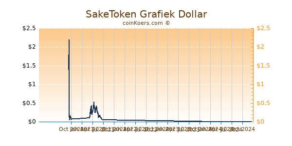 SakeToken Grafiek 1 Jaar