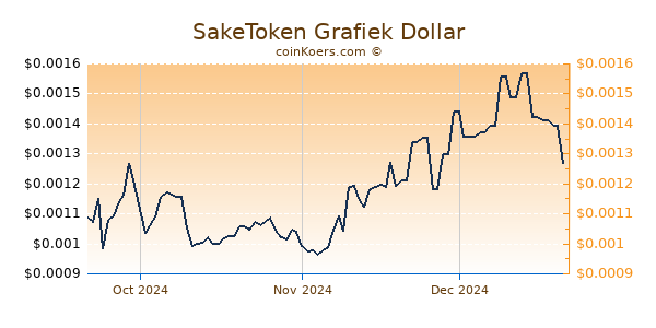 SakeToken Chart 3 Monate