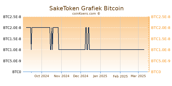 SakeToken Grafiek 6 Maanden