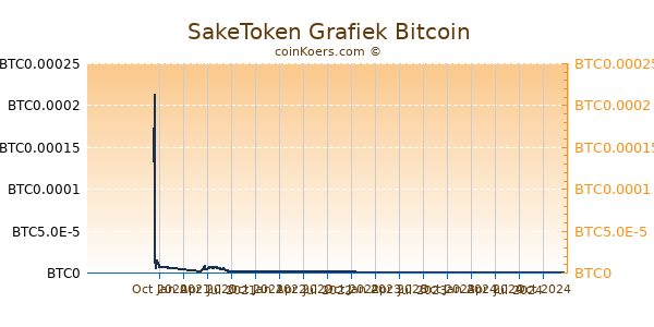 SakeToken Grafiek 1 Jaar