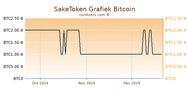 SakeToken Grafiek 3 Maanden