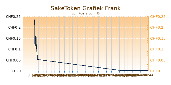 SakeToken Grafiek 6 Maanden