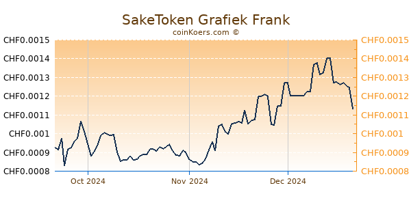 SakeToken Grafiek 3 Maanden