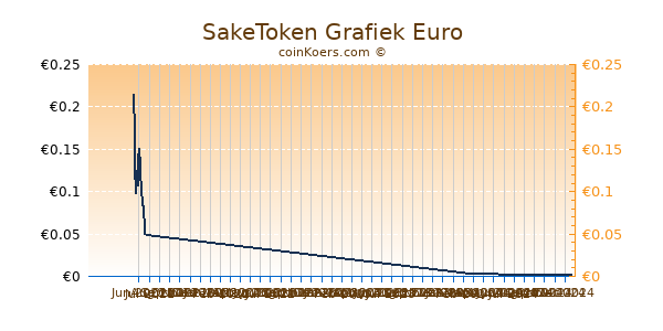 SakeToken Grafiek 6 Maanden