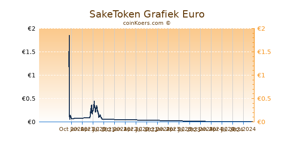 SakeToken Grafiek 1 Jaar