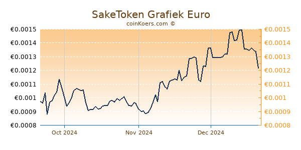 SakeToken Grafiek 3 Maanden