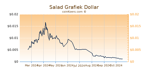 Salad Grafiek 6 Maanden