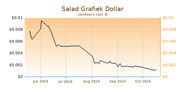 Salad Chart 3 Monate