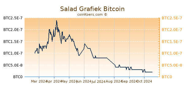 Salad Grafiek 6 Maanden