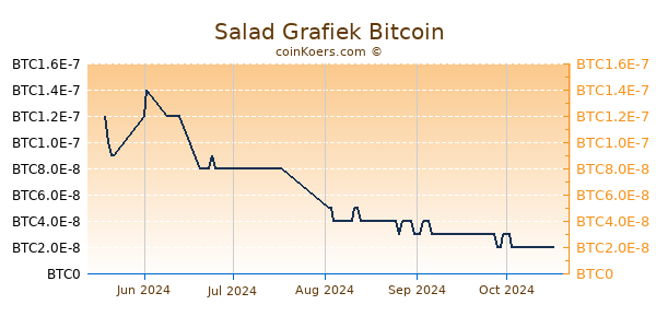 Salad Grafiek 3 Maanden