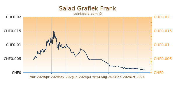 Salad Grafiek 6 Maanden