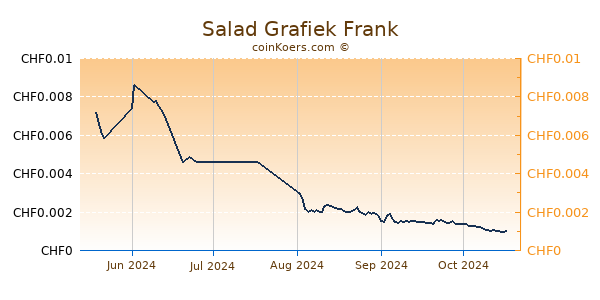 Salad Grafiek 3 Maanden