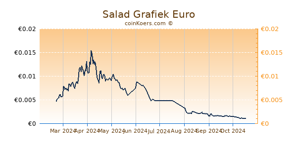 Salad Grafiek 6 Maanden