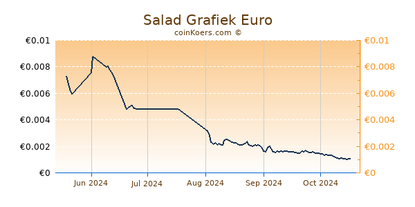 Salad Grafiek 3 Maanden