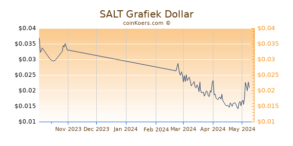 SALT Chart 3 Monate