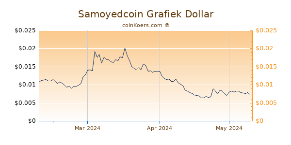 Samoyedcoin Chart 3 Monate