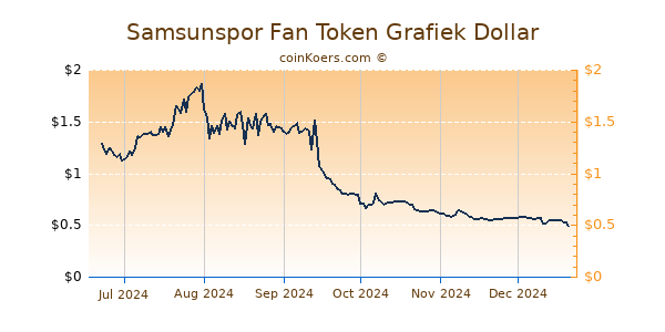 Samsunspor Fan Token Grafiek 6 Maanden