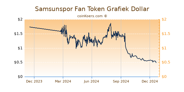 Samsunspor Fan Token Grafiek 1 Jaar