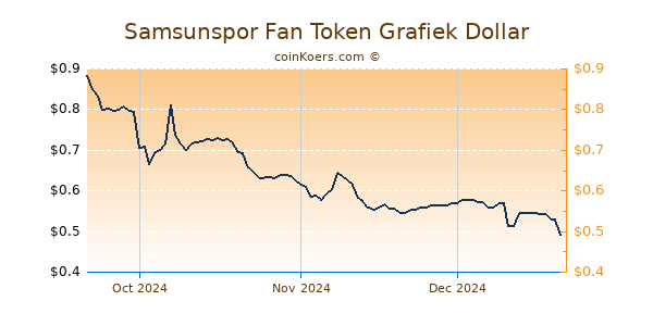 Samsunspor Fan Token Chart 3 Monate