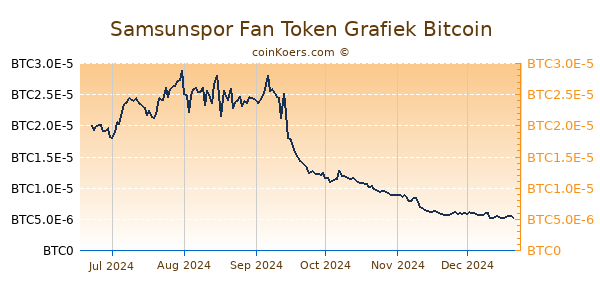 Samsunspor Fan Token Grafiek 6 Maanden