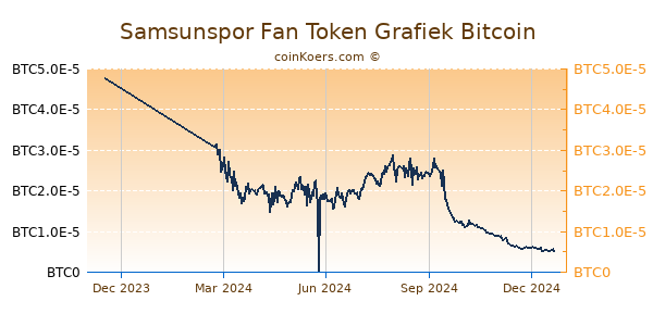 Samsunspor Fan Token Grafiek 1 Jaar