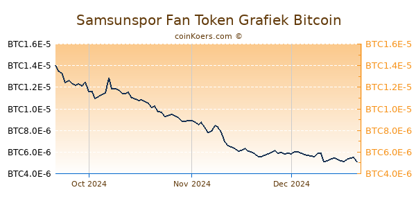 Samsunspor Fan Token Grafiek 3 Maanden