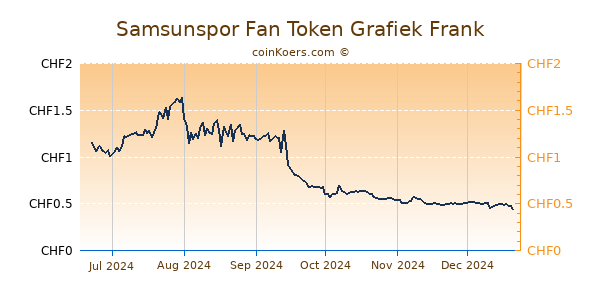 Samsunspor Fan Token Grafiek 6 Maanden