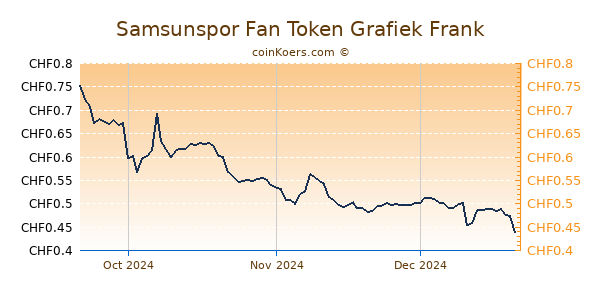 Samsunspor Fan Token Grafiek 3 Maanden