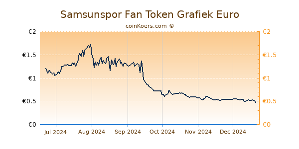 Samsunspor Fan Token Grafiek 6 Maanden